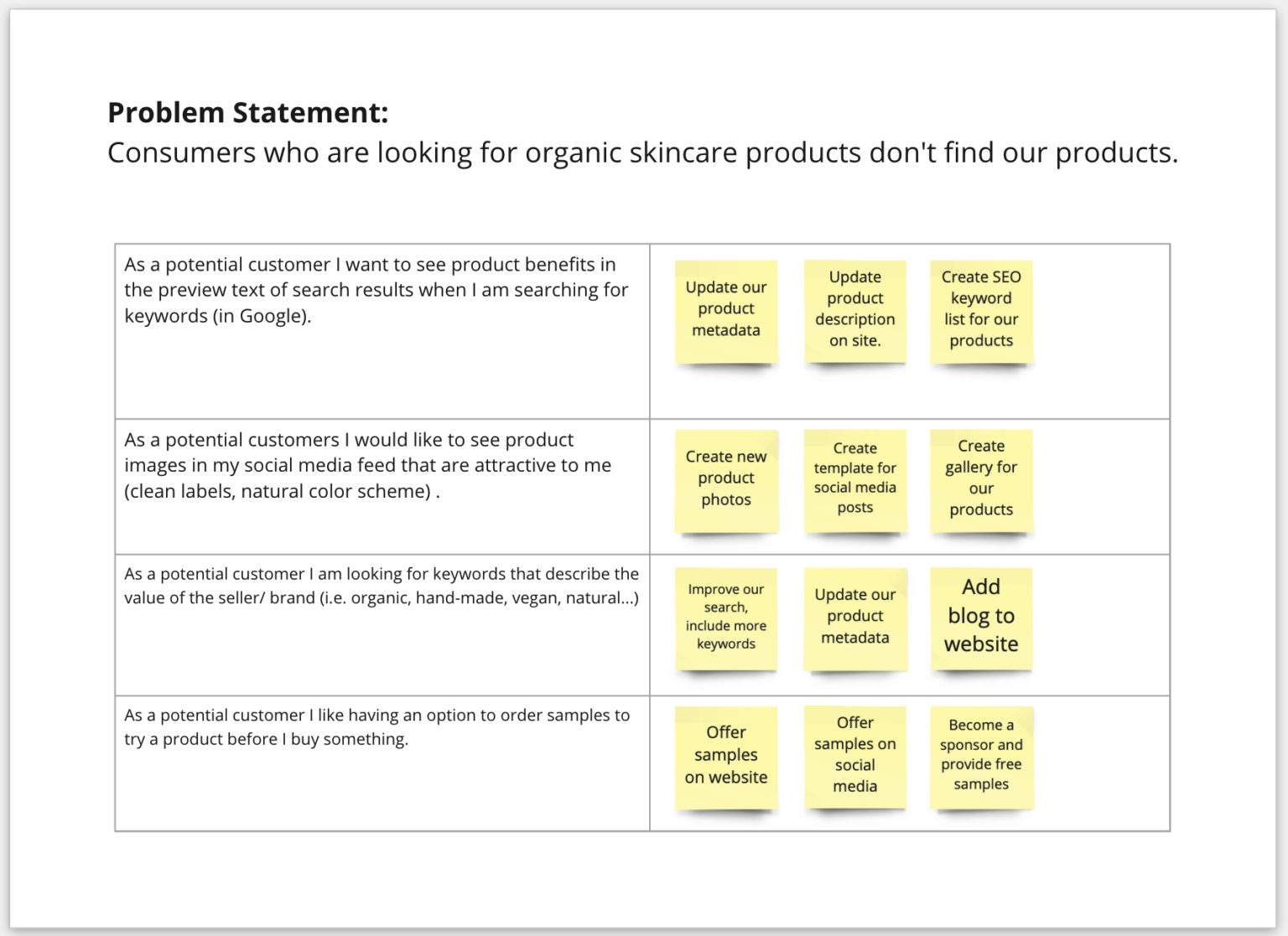 How To Craft Better Problem Statements For Your Design Project Frauke 