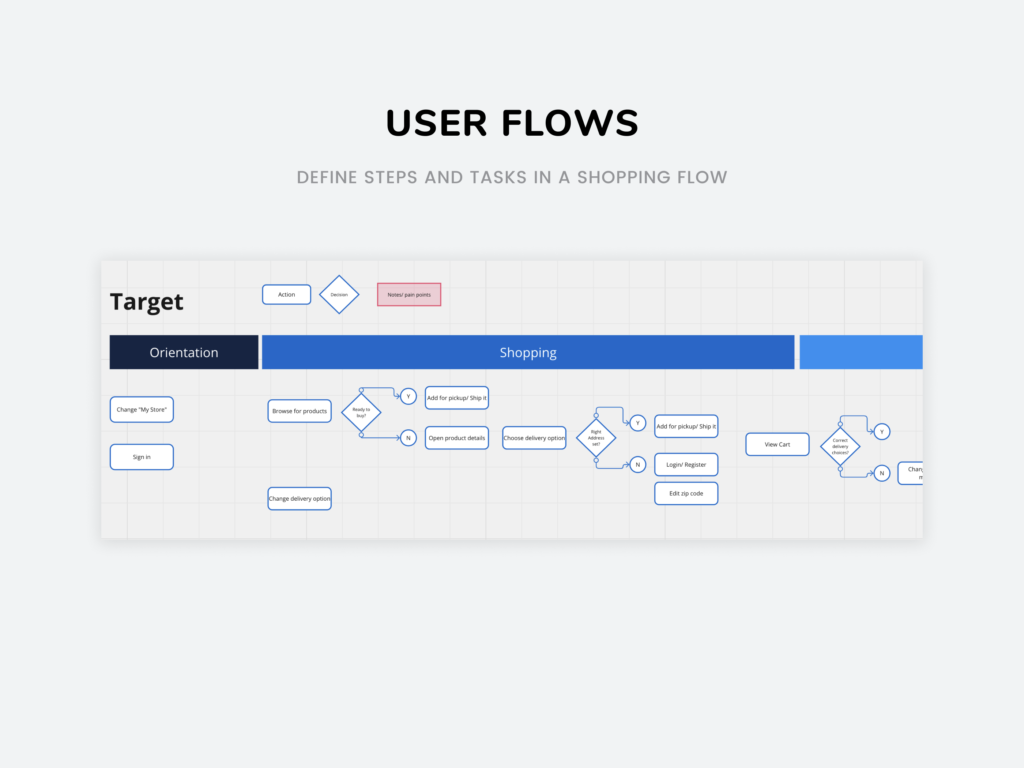 Flowchart of shopping tasks and decisions