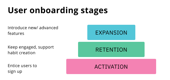 User onboarding stages: Activation, retention and expansion